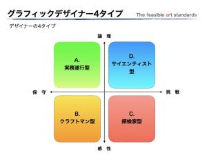 グラフィックデザイナーを4事象で分けたタイプ別表