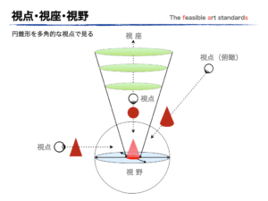 視点･視座･視野を説明したイラスト図：円錐を捉える視点の位置で見える形状は変化する