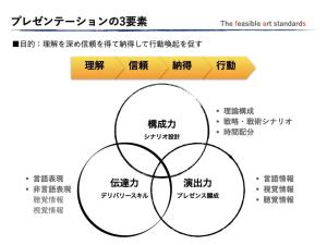 プレゼンの3要素:「構成力」、「伝達力」、「演出力」は、受け手に理解し納得した上で行動を喚起する狙い。