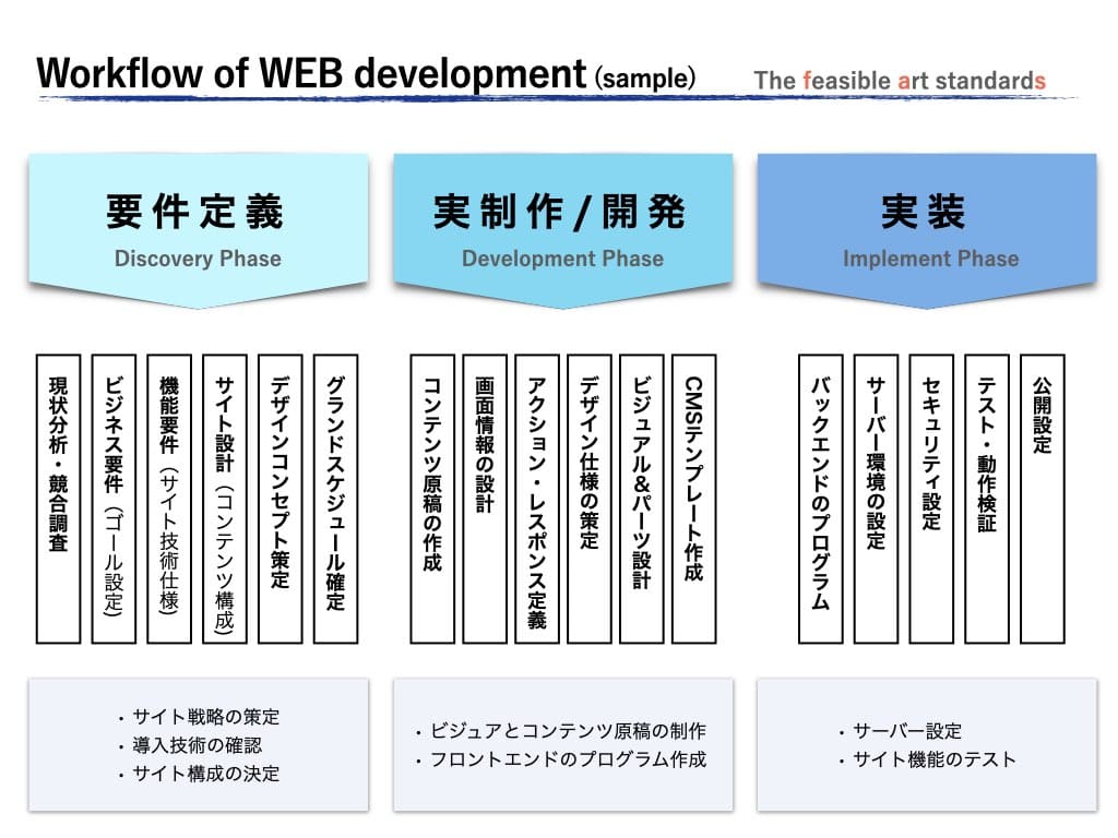 新任WEB担当者が知るべきWEB開発のワークフロー図（参考）