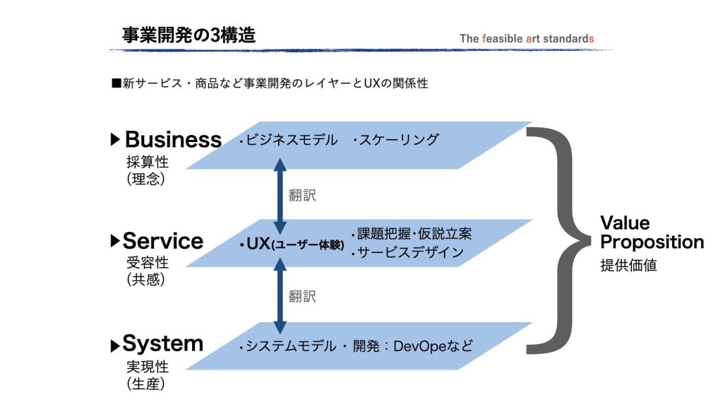 事業開発における、ビジネス、サービス、システムの3構造とサービスにおけるUXデザインがその他を結びつける翻訳の役割を表す図版。