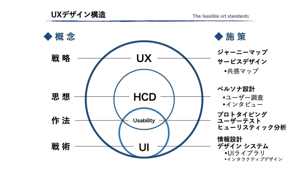 UXデザインとUI、HCD(人間中心設計)の関係性を示す構造図。デジタル変革における各要素の相互作用を視覚的に解説