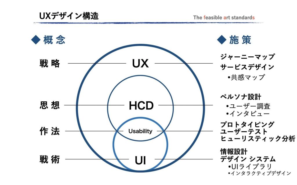 UXは人間中心設計の思想を軸に、そこからユーザービリティを評価軸としてユーザーの目的達成を支える具体的な設計をUIが担う相関図。