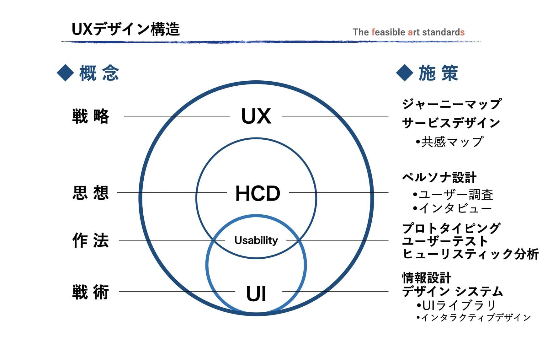UXは人間中心設計の思想を軸に、そこからユーザービリティを評価軸としてユーザーの目的達成を支える具体的な設計をUIが担う相関図。