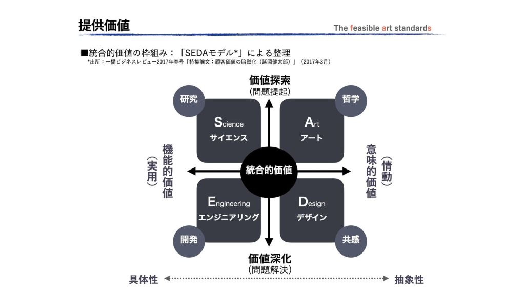 Science, Engineering,Design, Artの4事象で提供すべき統合的価値を表す「SEDAモデル」の図