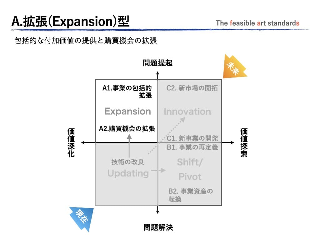 既存事業の上流から下流までを一貫して提供し、サービス全体を拡張する戦略＝「拡張」パターンの事業展開。