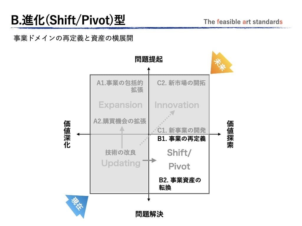 既存の技術・ブランド・人材といった経営資源を新たな市場や用途に応用する発展モデル=進化パターンの事業展開の解説。