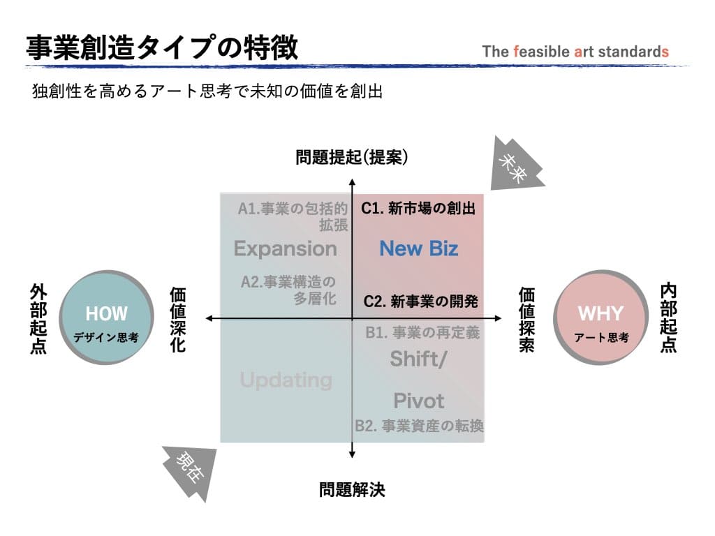 事業展開における独創性ある事業の「創造」の2種の特徴を表した図。
