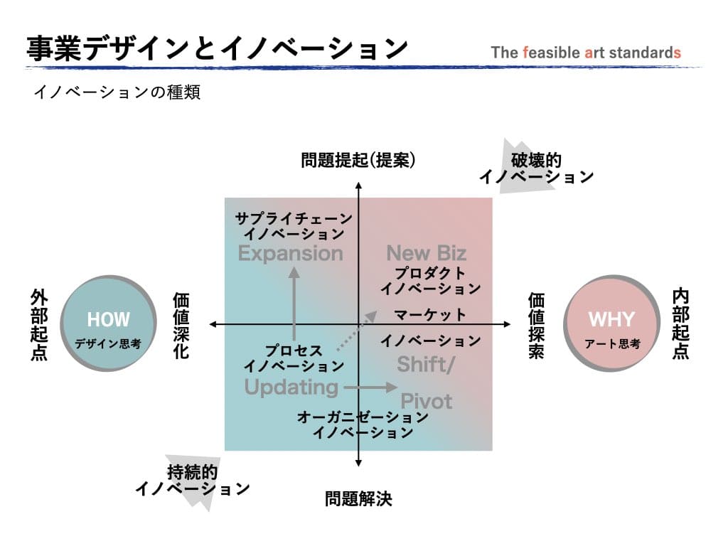 シュンペーターの5つのイノベーションをデザイン思考とアート思考の視点でマッピングしたマトリックス図。