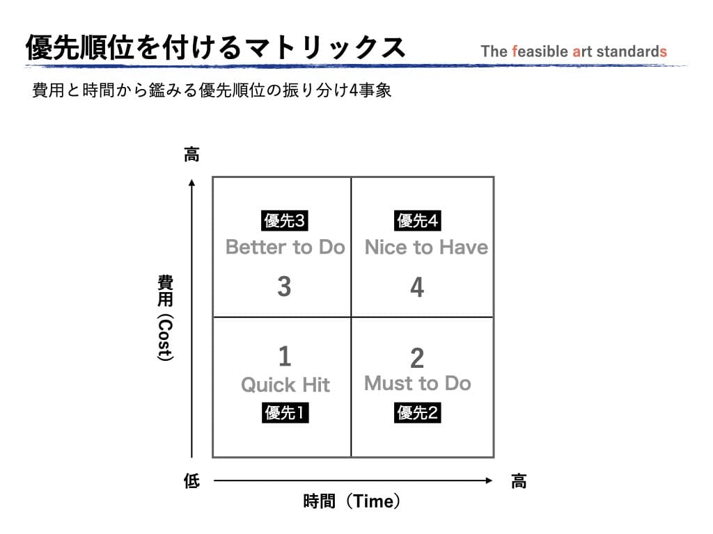 アイデアの優先順位を付けるために簡易的に「費用」と「時間」の2軸で4事象に振り分けるスコアリング･マトリックス