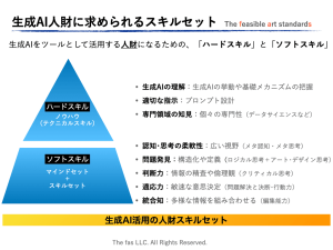 生成AI人財に必須スキルとなるハードスキルとソフトスキルなどスキルセット一覧を解説した図版。