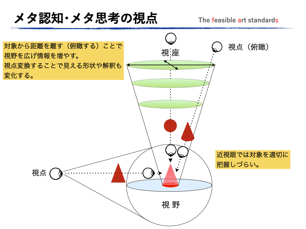 メタ認知とは,自己の思考パターンを自覚することで客観性を保ち意識をニュートラルに保つことで合理的で偏りのない思考を維持する。
メタ思考は,対象から離れた俯瞰視することで視野を広げてより適切に理解を深める意識でありマインドセット。