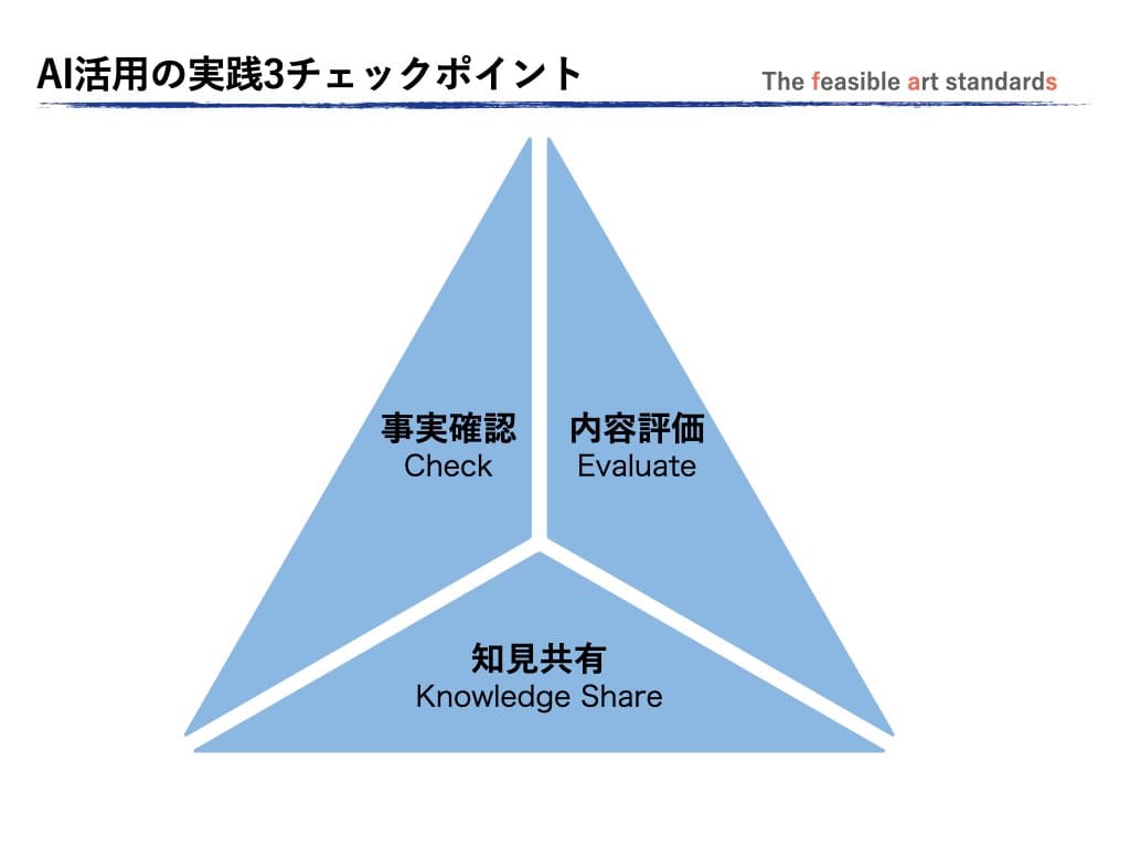 生成AIの回答における事実確認・自社適合性評価・プロンプト履歴共有が組織の生成AI活用で事業構想の成功率を向上させる3要素であり、ルール化することで、AIの安全な社内運用が整う。