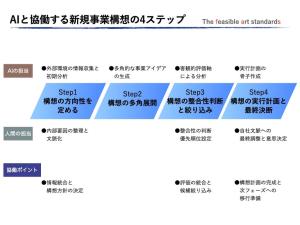 AIドリブン経営フレームワーク解説図版:生成AIが情報処理・発想支援を担い、人間が文脈理解と戦略判断を行うという分担し、新規事業構想プロセスを4つのステップで協働するプロセス解説。