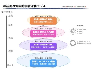 AI活用における螺旋的学習深化モデルの解説図。気づきから理解、実践、定着、成長を4段階で進めるステップ。