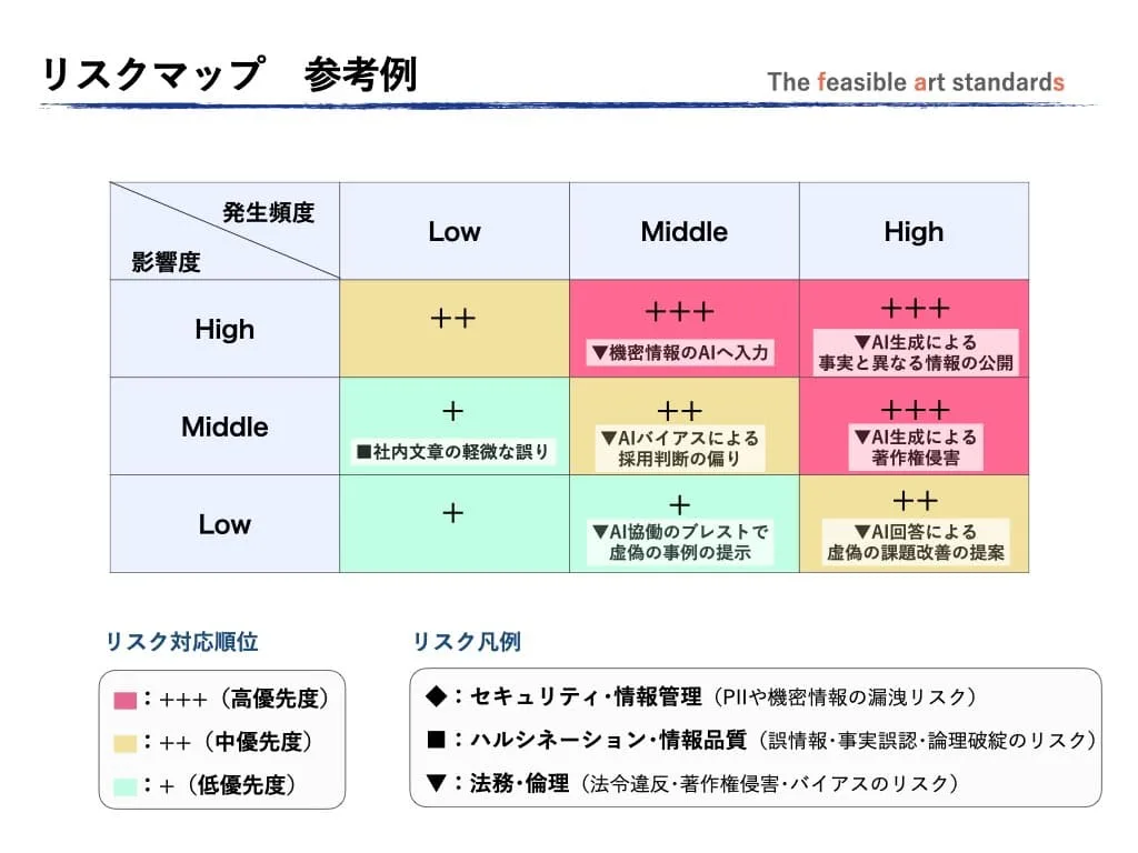 リスクマップとは、AI活用におけるリスクの「発生頻度」と「影響度」をマトリックスとして表し、対応順位を見出す。