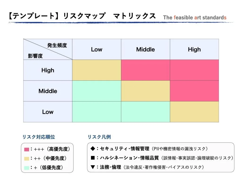 AI活用におけるRisk Mapマトリックス。リスクの発生頻度」と「影響度」で対応優先順位を視覚化します。
