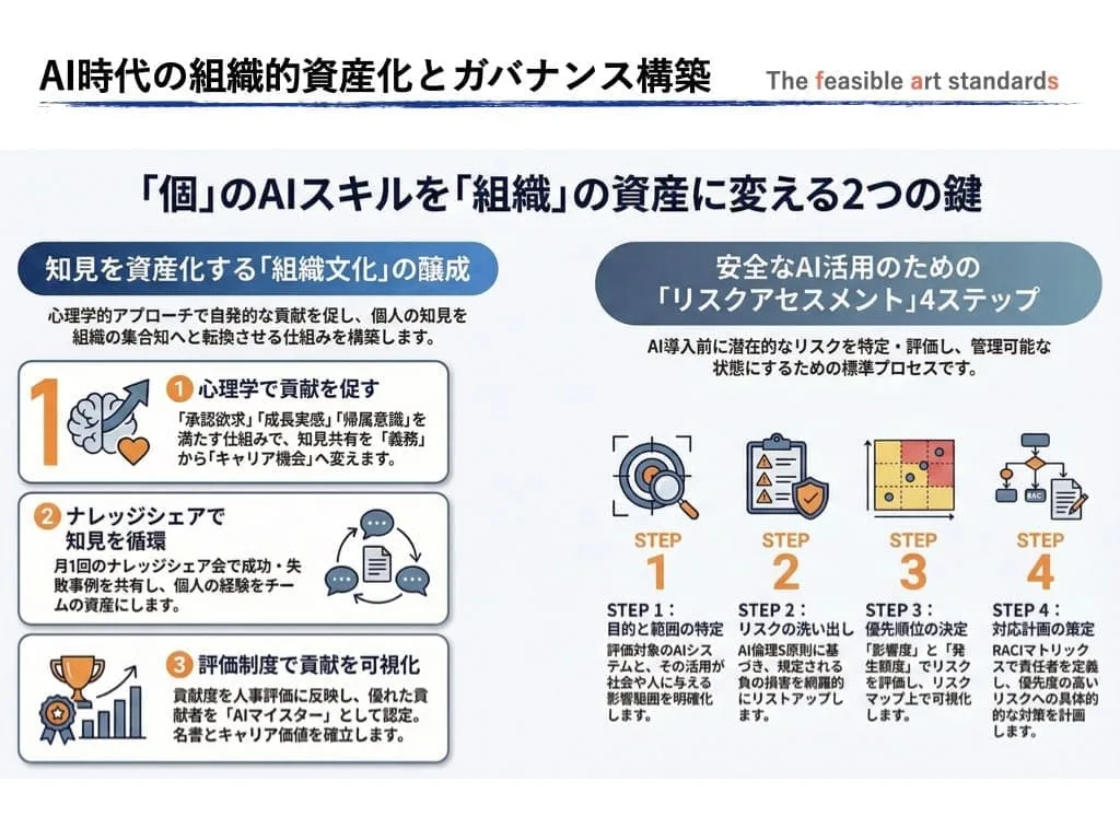「個」から「組織」へAI活用の知見を資産化するための組織文化の醸成とガバナンス構築の4ステップを徹底解説したAIリテラシー講座の最終章。