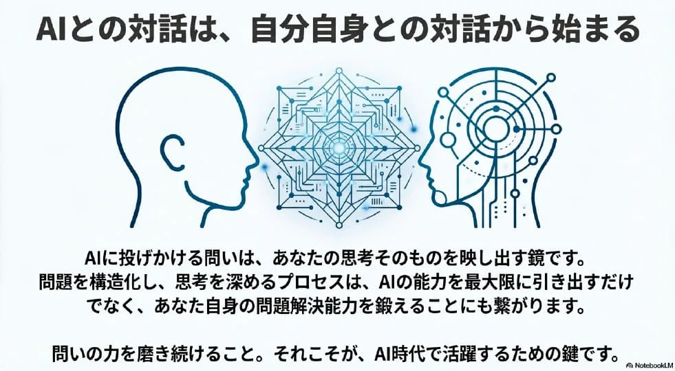 AIとの対話は，自分自身との対話（自省）の映し鏡であある。そのために、問いの質を高めることがAI共創時代には重要となる。