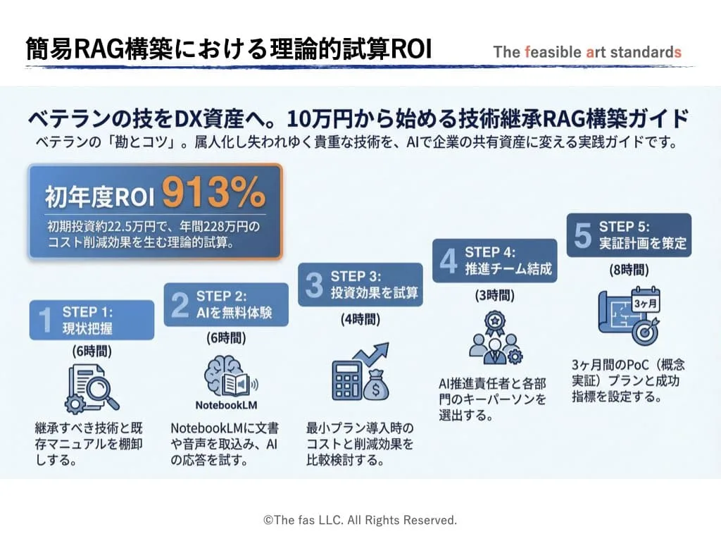 簡易RAG構築を理論上ROIを試算するための5ステップの紹介。