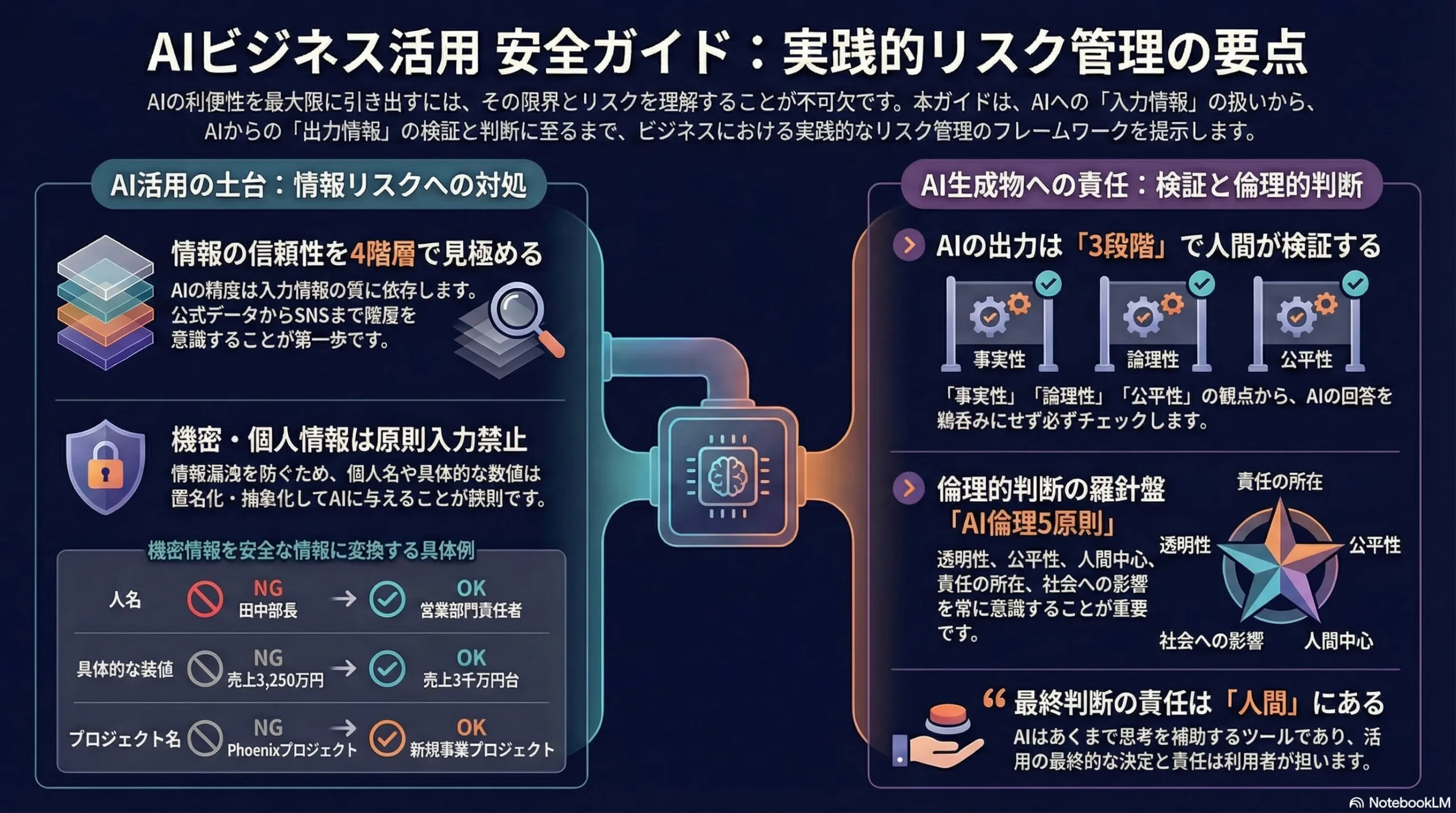 AIの利便性を最大限に引き出すには、その限界とリスクを理解することが不可欠です。本ガイドは、AIへの「入力情報」の扱いから、Alからの「出力情報」の検証と判断に至るまで、ビジネスにおける実践的なリスク管理のフレームワークを提示します。