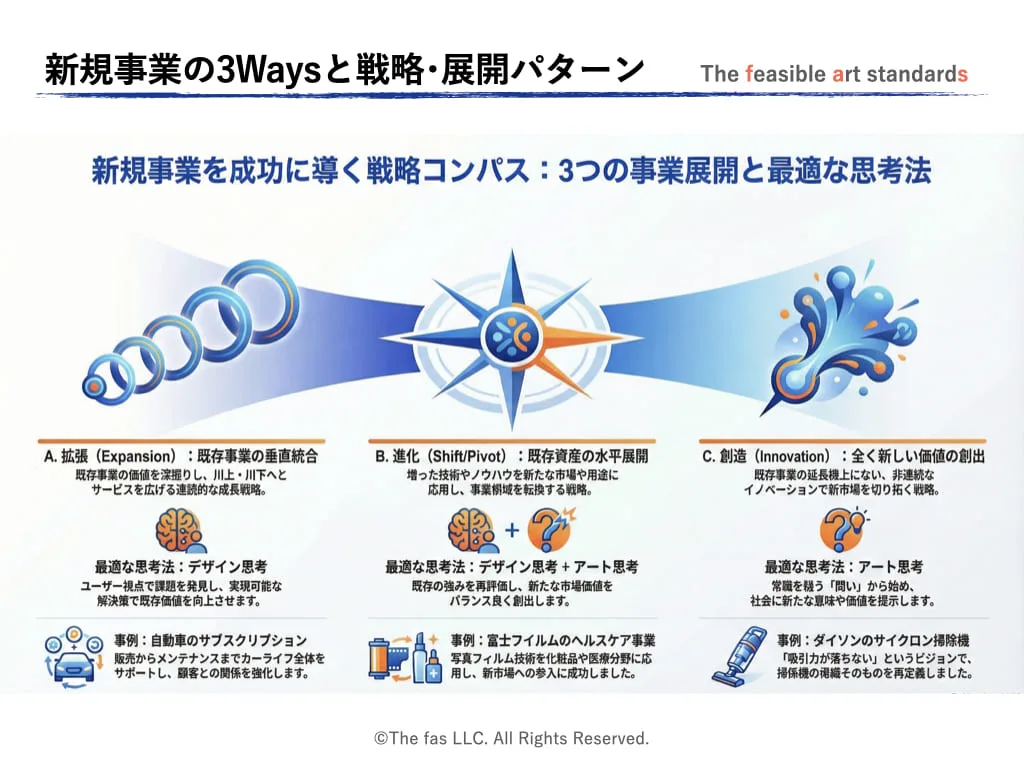 新規事業展開の方向性を「拡張」「進化」「創造」の3軸で定義し、コア・コンピタンス分析やアンゾフの成長マトリックスを用いて自社の強みを再発見するプロセスを事例を交えて解説します。