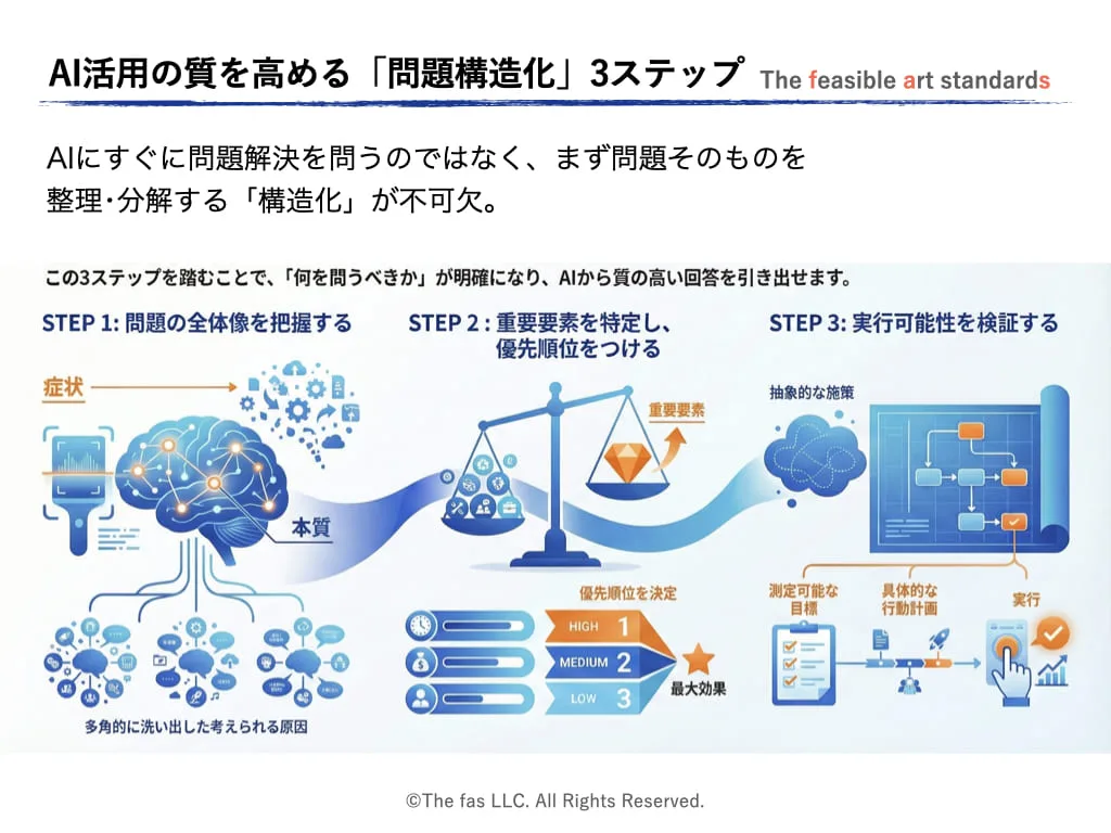 AIにすぐに問題解決を問うのではなく、まず問題そのものを整理･分解する「問題の構造化」3ステップが重要になる。