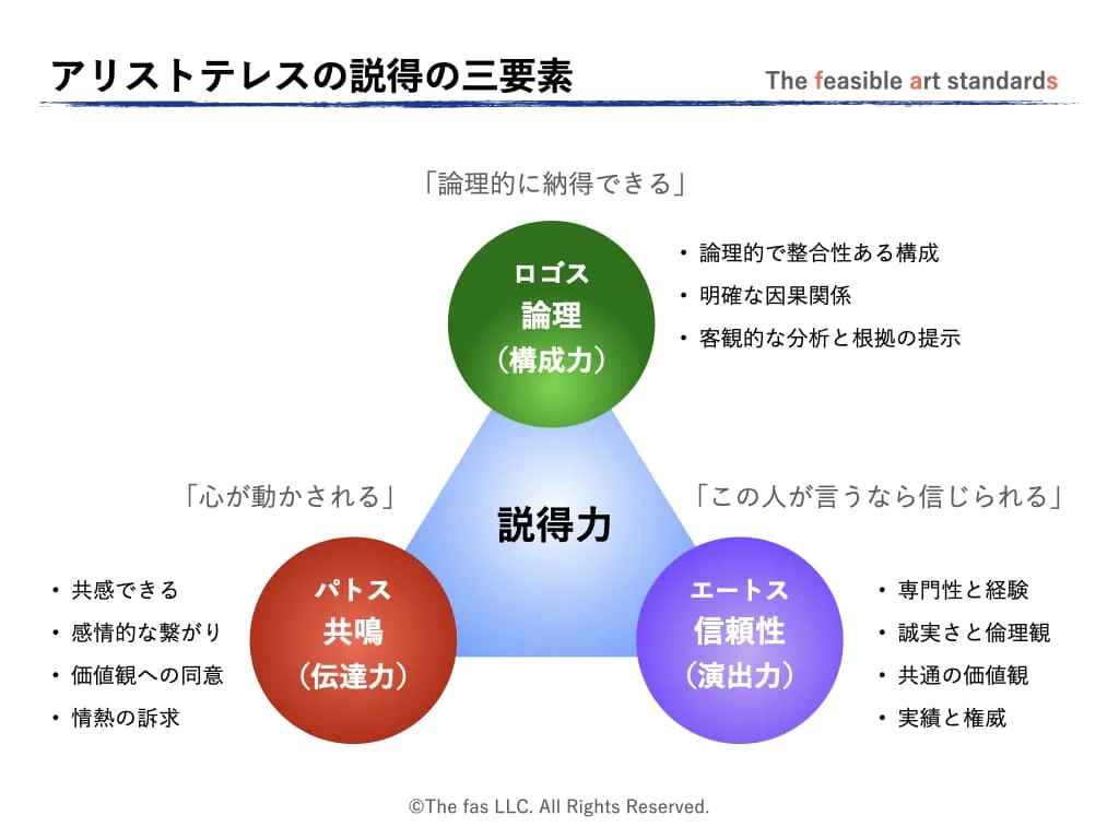 アリストテレスによれば、最も説得力のあるスピーチは、この三要素をバランスよく組み合わせたものです。 信頼できる話し手が(エートス)、論理的な根拠を示しながら(ロゴス)、聴衆の心に訴えかける(パトス)ことで、真に人を動かす説得が可能になります。