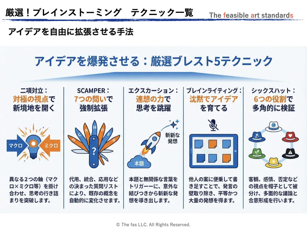 ブレインストーミング厳選5ガイドのテクニックのそれぞれの特徴を簡潔にまとめたスライド。「二項対立」「SCAMPER」「エスカーション」「ブレインライティング」「シックスハット」を紹介します。