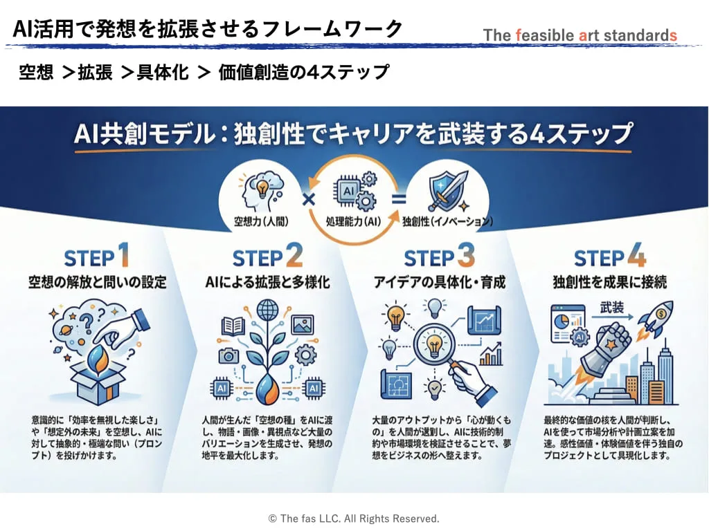 人間の「空想力」とAIを組み合わせるAI共創モデルとは、人間特有の「空想力」とAIの卓越した情報処理・パターン認識能力を組み合わせた、イノベーション創発のためのフレームワークです。単なる業務効率化を超えて、既存の枠組みを打ち破る「独創性(Originality)」をビジネスやキャリアの武器とすることを目的としています。