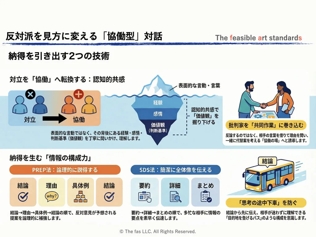 情報の伝達を効率化するPREP法やSDS法といったフレームワークの活用に加え、最終的に、説得とは相手を論破することではなく、相互理解と信頼関係の構築プロセスと対話の論理的構成を解説します。