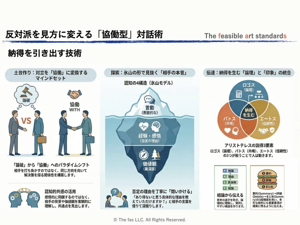 現代のビジネスにおいて重要となる、相手の心と頭の両面に働きかけて納得を引き出す対話術を解説します。アリストテレスが提唱した「論理・感情・信頼」の三要素を基盤とし、声のトーンなどの非言語的な印象と、具体的な根拠に基づく論理的構成を統合することの重要性を説いています。また、意見の対立が生じた際には、感情的に反応せず相手の価値観を掘り下げる「認知的共感」を用いて、協調的な関係を築く手法を提示しています。
