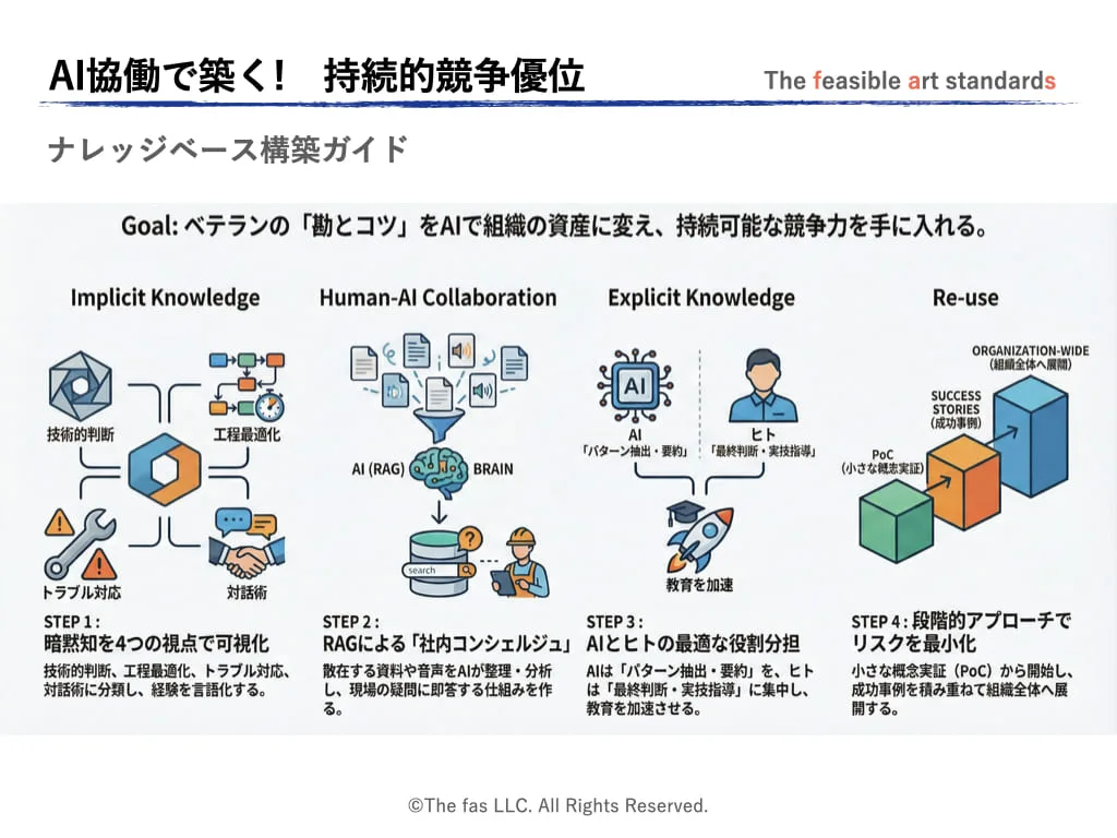 AI協働で持続可能な「競争優位のRAG構築ポイント」と「製造業ナレッジベース構築」の実践ガイドの解説。