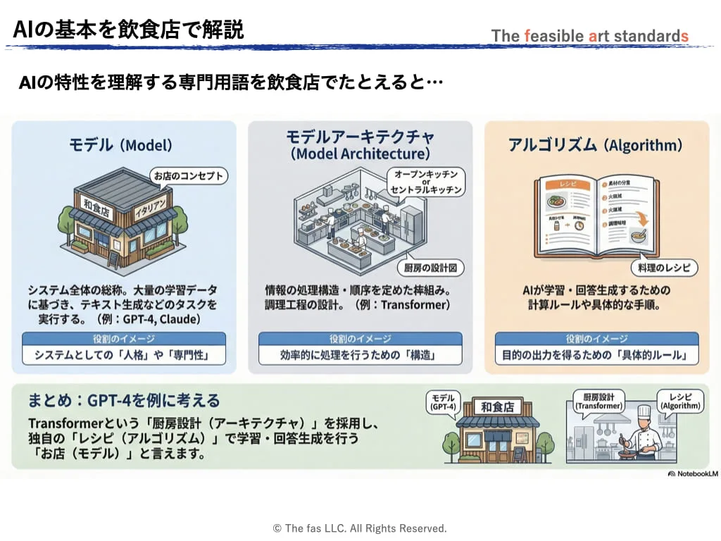 生成AIの基礎用語：『モデル』、『モデルアーキテクチャ』、『アルゴリズム』のポイントを整理して、一瞥して理解できるよう飲食店の例に例えて解説します。