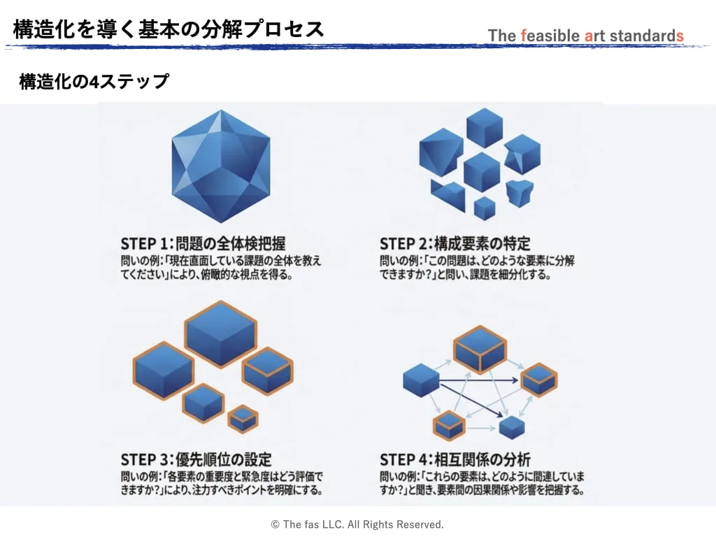 適切な問いで問題を構造化する、基本の4ステップ。これにより、事象を適切に整理して適確な問題解決へと繋がる。