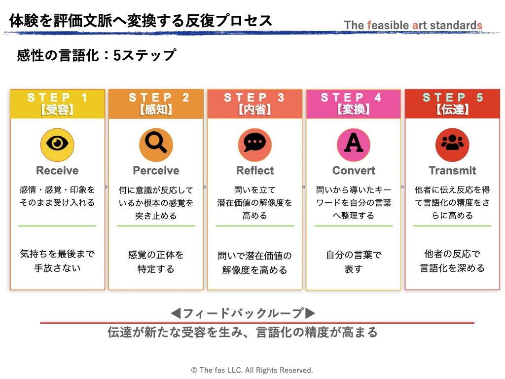 【感性の言語化：5ステップ】受容→感知→内省→変換→伝達の5ステップを円環（ループ矢印）で示し、各ステップの下に「日常の例」と「ビジネスの例」を並列配置。伝達からフィードバックが戻る矢印を加え、「反復で精度が高まる」構造を視覚化した図版。