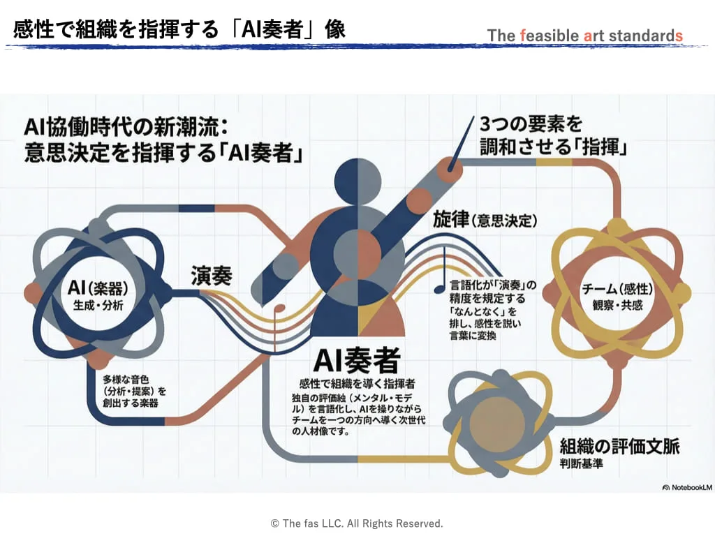 AIは、さまざまな音色を創出する楽器に例えて、人間の演奏者が自分の感性で多様な旋律（意思決定）を生み出すことを可能にする。 人間はAIの演奏者（プレイヤー）であり、組織の意思決定（旋律）を築きあげる指揮像がAI協働時代に求められる。